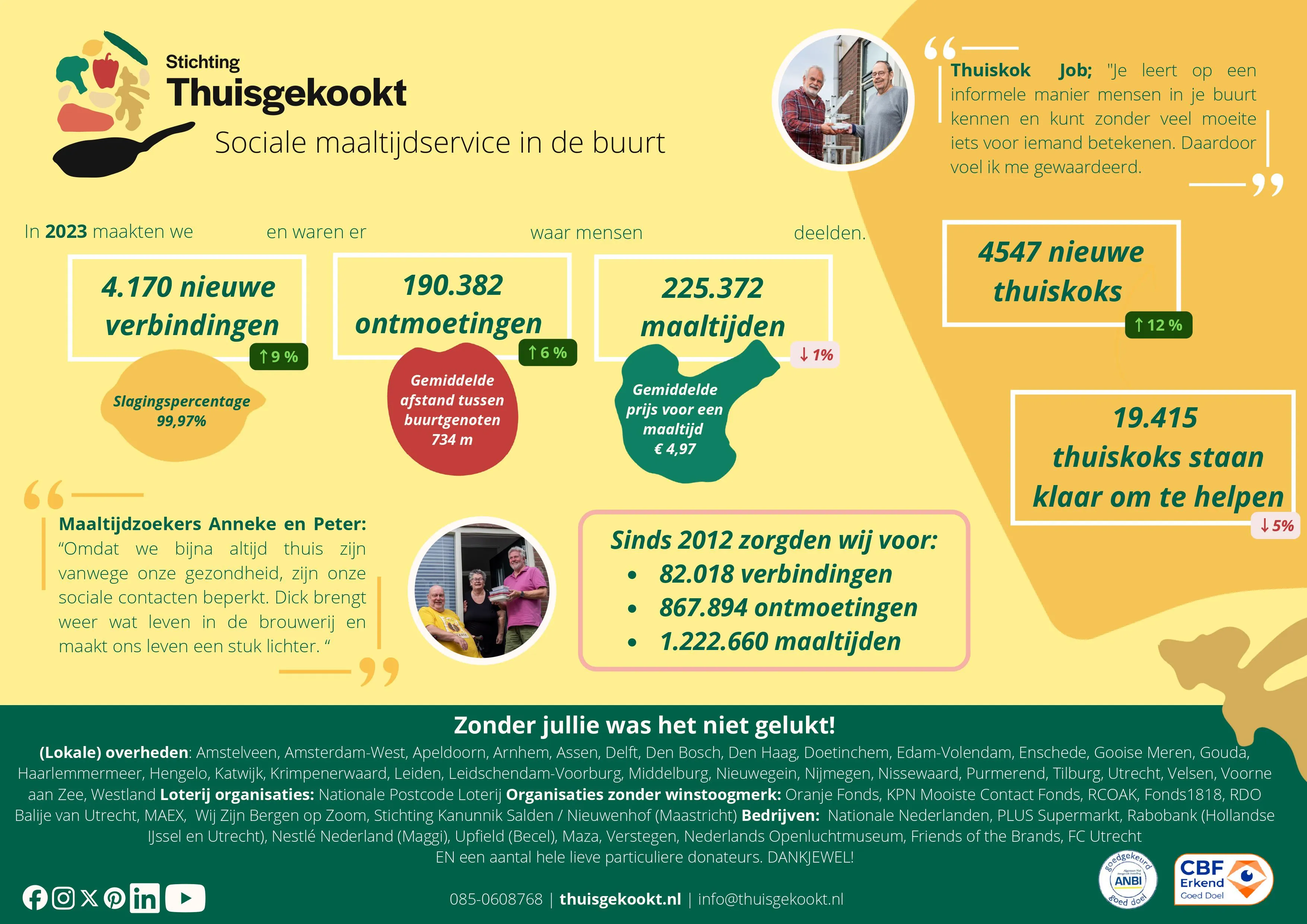 Stichting Thuisgekookt Resultaten 2023